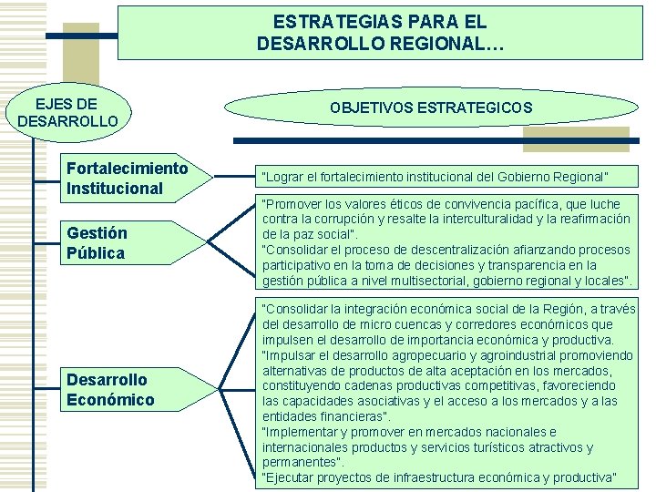 ESTRATEGIAS PARA EL DESARROLLO REGIONAL… EJES DE DESARROLLO Fortalecimiento Institucional OBJETIVOS ESTRATEGICOS “Lograr el