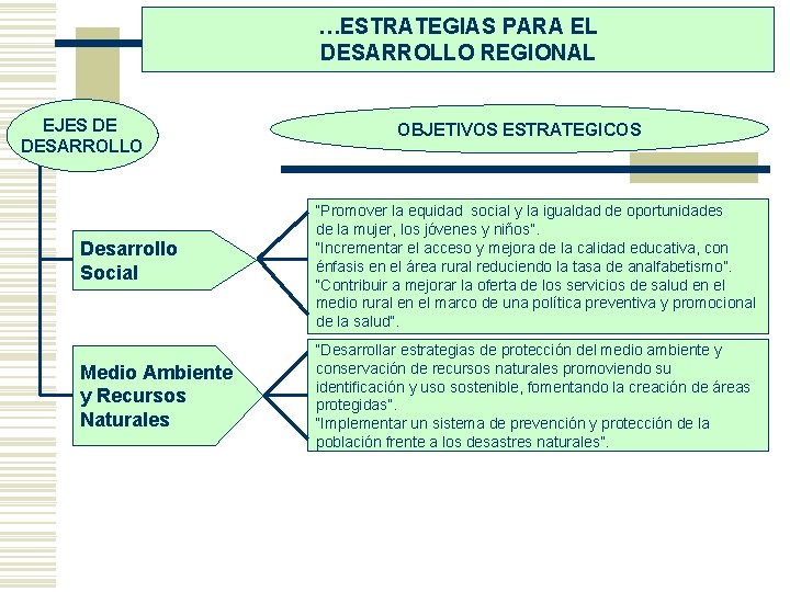 …ESTRATEGIAS PARA EL DESARROLLO REGIONAL EJES DE DESARROLLO OBJETIVOS ESTRATEGICOS Desarrollo Social “Promover la