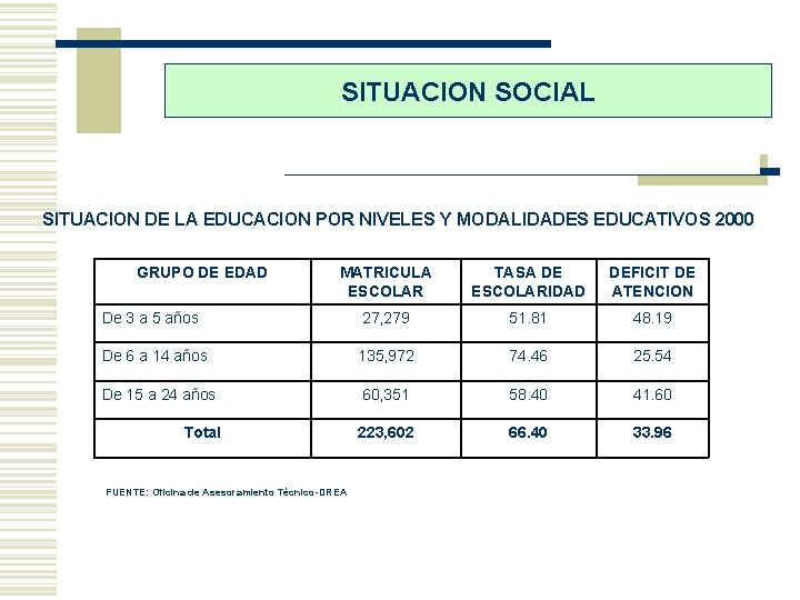 SITUACION SOCIAL SITUACION DE LA EDUCACION POR NIVELES Y MODALIDADES EDUCATIVOS 2000 GRUPO DE
