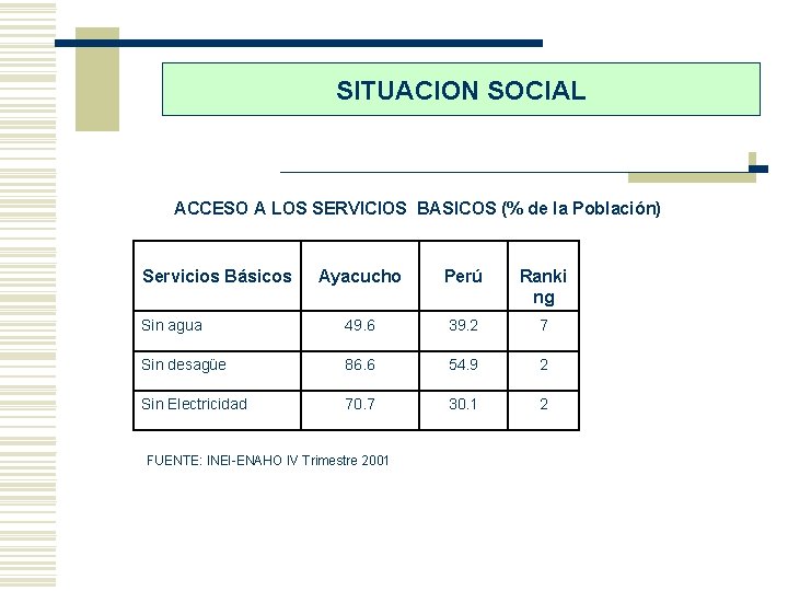 SITUACION SOCIAL ACCESO A LOS SERVICIOS BASICOS (% de la Población) Servicios Básicos Ayacucho