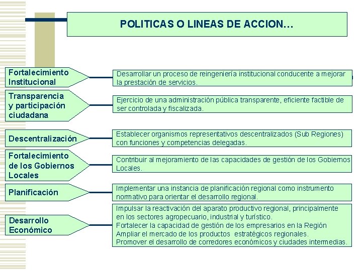 POLITICAS O LINEAS DE ACCION… Fortalecimiento Institucional Desarrollar un proceso de reingeniería institucional conducente