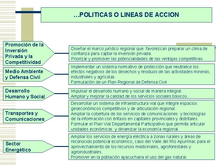 …POLITICAS O LINEAS DE ACCION Promoción de la Inversión Privada y la Competitividad Diseñar