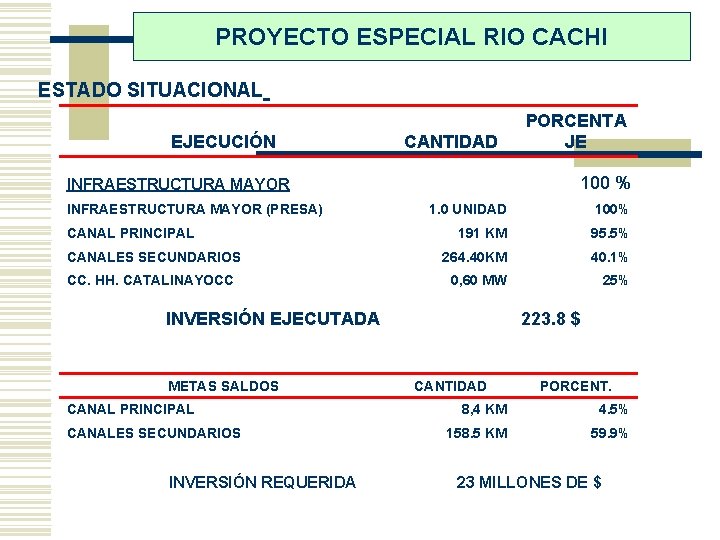 PROYECTO ESPECIAL RIO CACHI ESTADO SITUACIONAL EJECUCIÓN CANTIDAD 100 % INFRAESTRUCTURA MAYOR (PRESA) CANAL