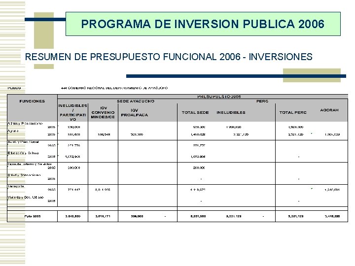 PROGRAMA DE INVERSION PUBLICA 2006 RESUMEN DE PRESUPUESTO FUNCIONAL 2006 - INVERSIONES 