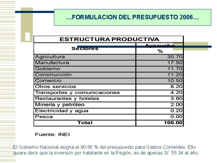 …FORMULACION DEL PRESUPUESTO 2006… El Gobierno Nacional asigna el 90. 66 % del presupuesto