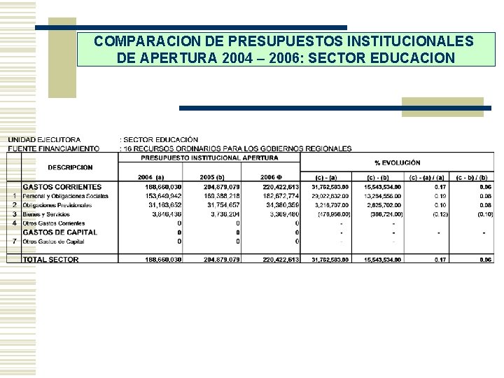 COMPARACION DE PRESUPUESTOS INSTITUCIONALES DE APERTURA 2004 – 2006: SECTOR EDUCACION 