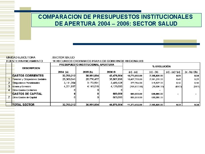 COMPARACION DE PRESUPUESTOS INSTITUCIONALES DE APERTURA 2004 – 2006: SECTOR SALUD 