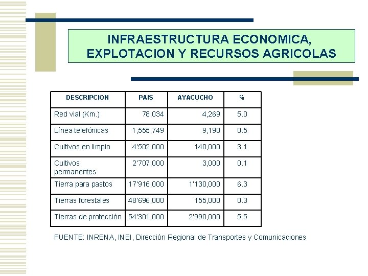 INFRAESTRUCTURA ECONOMICA, EXPLOTACION Y RECURSOS AGRICOLAS DESCRIPCION Red vial (Km. ) PAIS AYACUCHO %