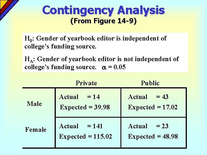 Contingency Analysis (From Figure 14 -9) H 0: Gender of yearbook editor is independent