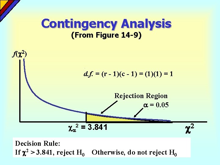 Contingency Analysis (From Figure 14 -9) f( 2) d. f. = (r - 1)(c