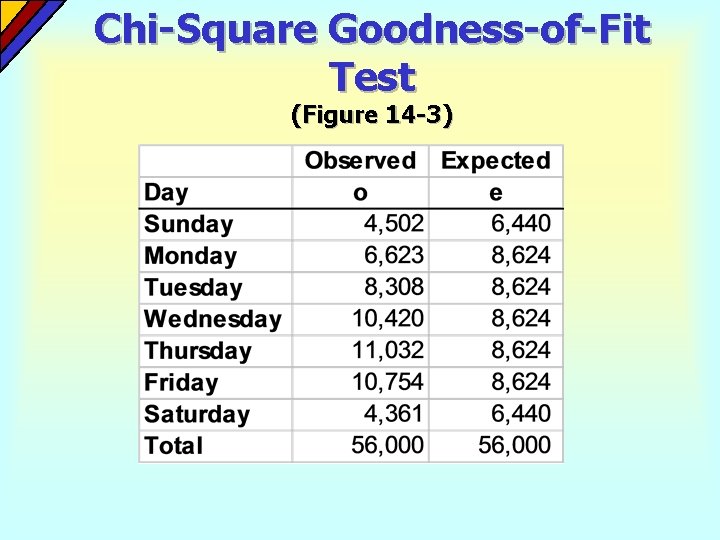 Chi-Square Goodness-of-Fit Test (Figure 14 -3) 
