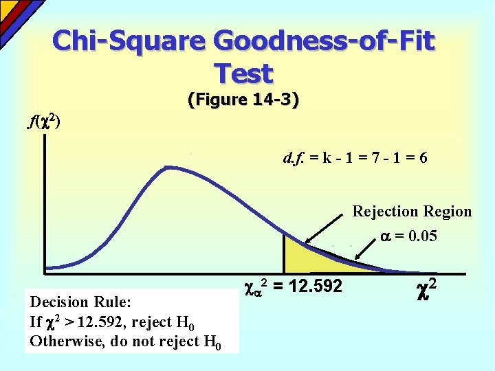 Chi-Square Goodness-of-Fit Test (Figure 14 -3) f( 2) d. f. = k - 1