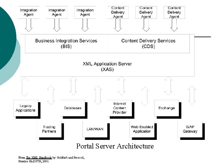 Portal Server Architecture From The XML Handbook by Goldfarb and Prescod, Prentice Hall PTR,