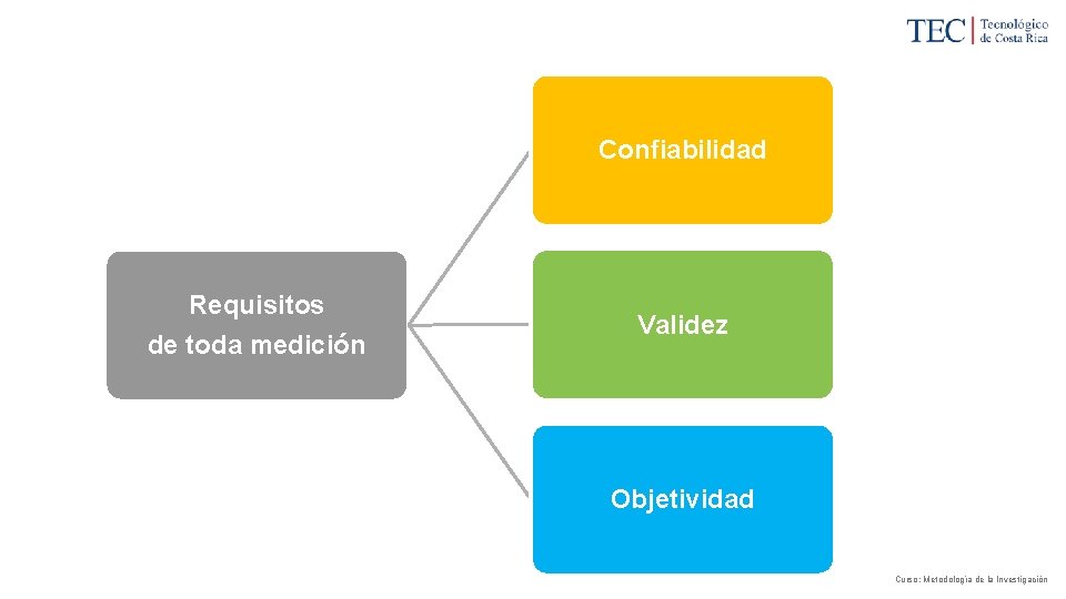 Confiabilidad Requisitos de toda medición Validez Objetividad Curso: Metodología de la Investigación 