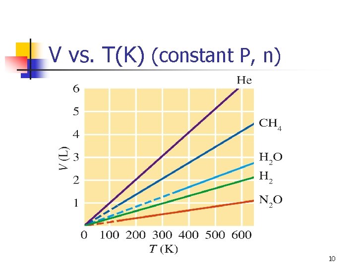 V vs. T(K) (constant P, n) 10 