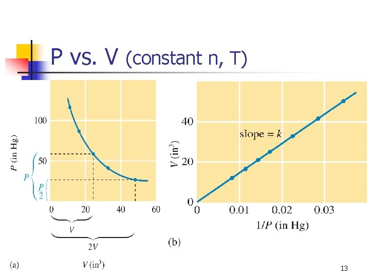 P vs. V (constant n, T) 13 