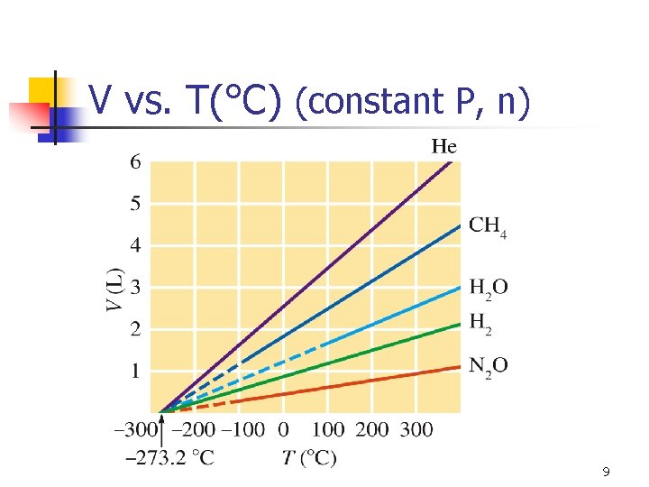 V vs. T(°C) (constant P, n) 9 