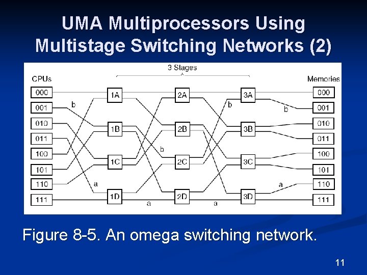 UMA Multiprocessors Using Multistage Switching Networks (2) Figure 8 -5. An omega switching network.