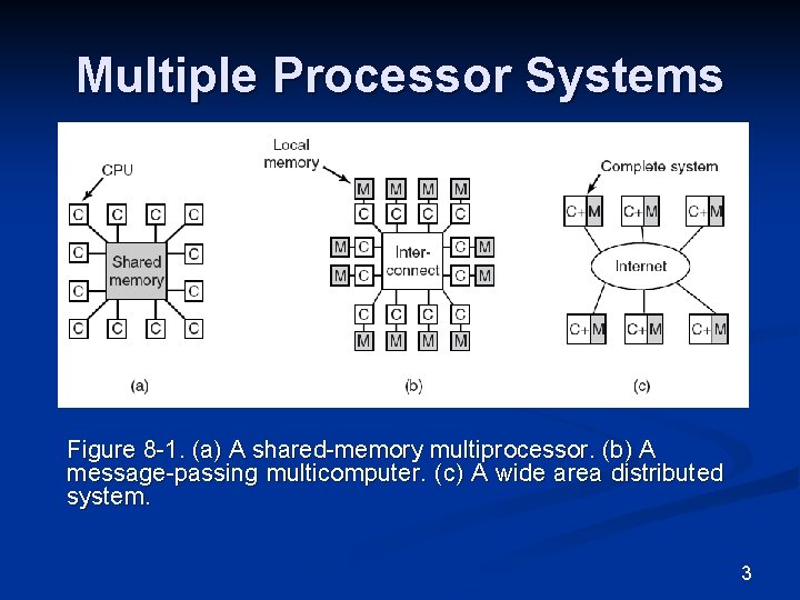 Multiple Processor Systems Figure 8 -1. (a) A shared-memory multiprocessor. (b) A message-passing multicomputer.