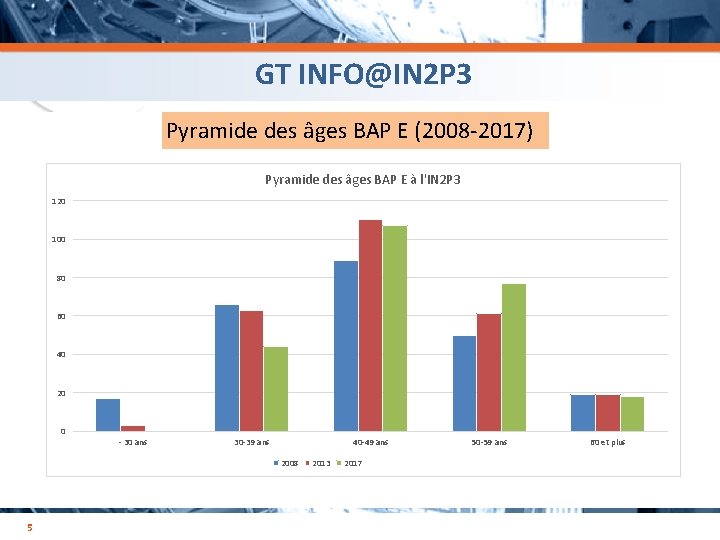 GT INFO@IN 2 P 3 Pyramide des âges BAP E (2008 -2017) avant Pyramide