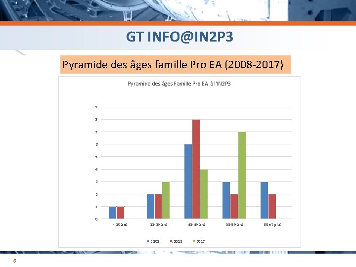GT INFO@IN 2 P 3 avant Pyramide des âges famille Pro EA (2008 -2017)