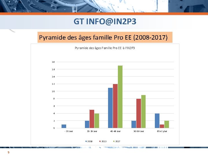 GT INFO@IN 2 P 3 avant Pyramide des âges famille Pro EE (2008 -2017)
