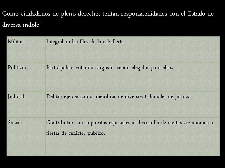 Como ciudadanos de pleno derecho, tenían responsabilidades con el Estado de diversa índole: Militar: