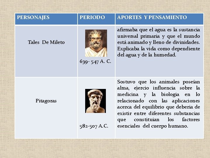 PERSONAJES PERIODO Tales De Mileto 639 - 547 A. C. Pitagoras 582 -507 A.