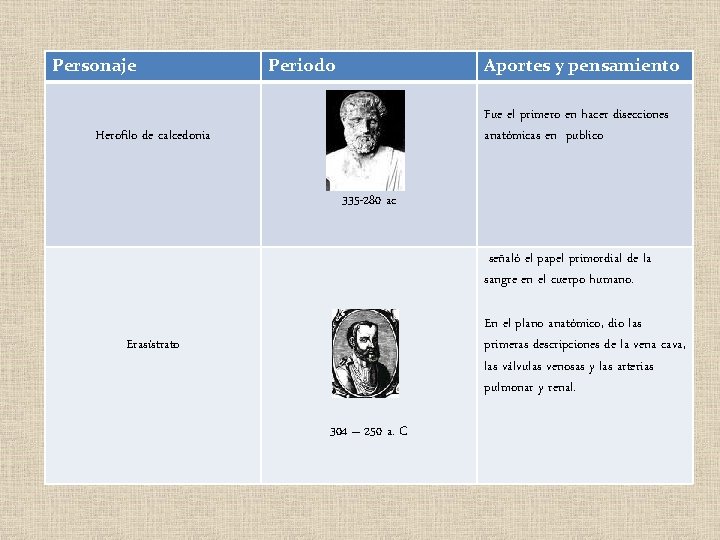 Personaje Periodo Aportes y pensamiento Fue el primero en hacer disecciones anatómicas en publico