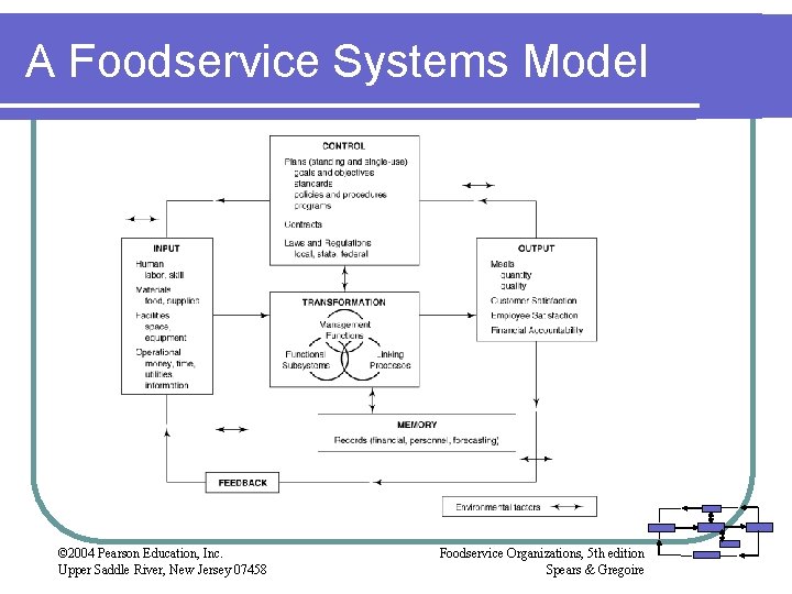 A Foodservice Systems Model © 2004 Pearson Education, Inc. Upper Saddle River, New Jersey