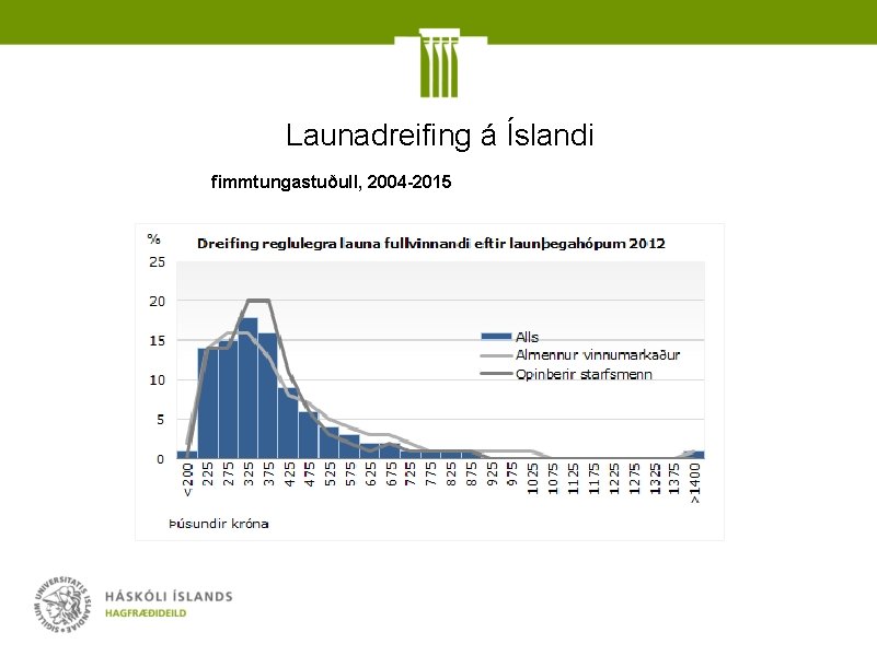 Launadreifing á Íslandi fimmtungastuðull, 2004 -2015 