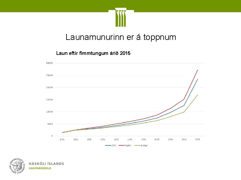 Launamunurinn er á toppnum Laun eftir fimmtungum árið 2015 
