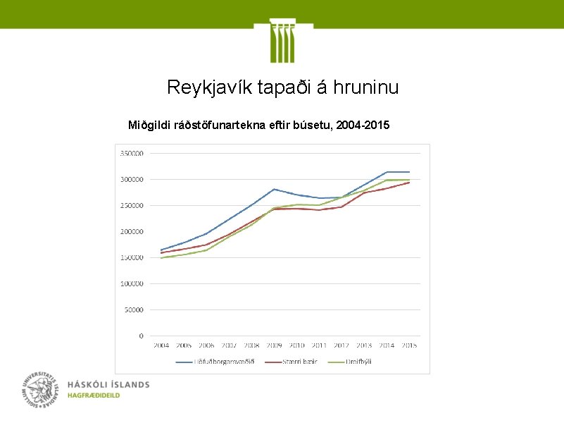 Reykjavík tapaði á hruninu Miðgildi ráðstöfunartekna eftir búsetu, 2004 -2015 