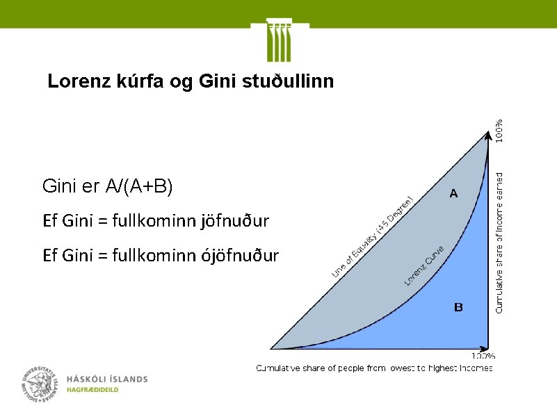 Lorenz kúrfa og Gini stuðullinn Gini er A/(A+B) Ef Gini = fullkominn jöfnuður Ef