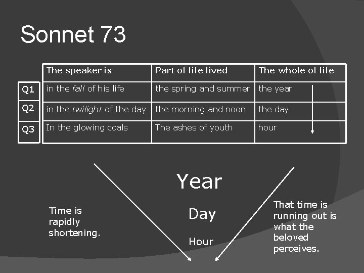 Sonnet 73 The speaker is Part of life lived The whole of life Q