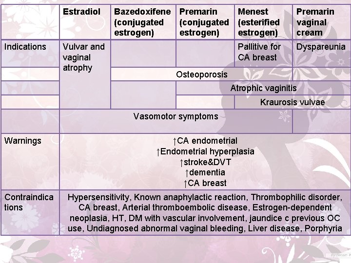 Estradiol Indications Vulvar and vaginal atrophy Bazedoxifene (conjugated estrogen) Premarin Menest (conjugated (esterified estrogen)