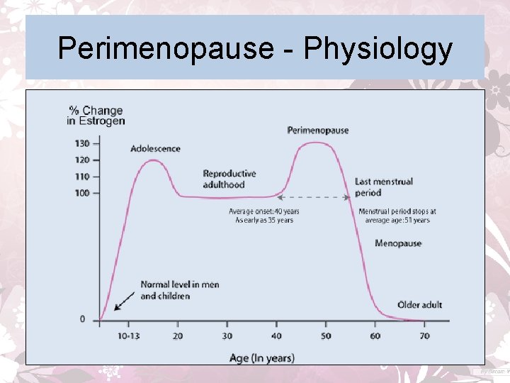 Perimenopause - Physiology 