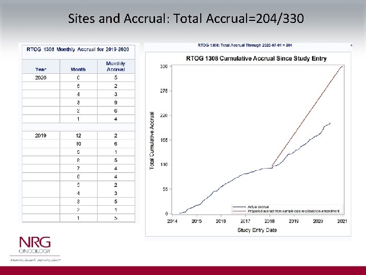Sites and Accrual: Total Accrual=204/330 