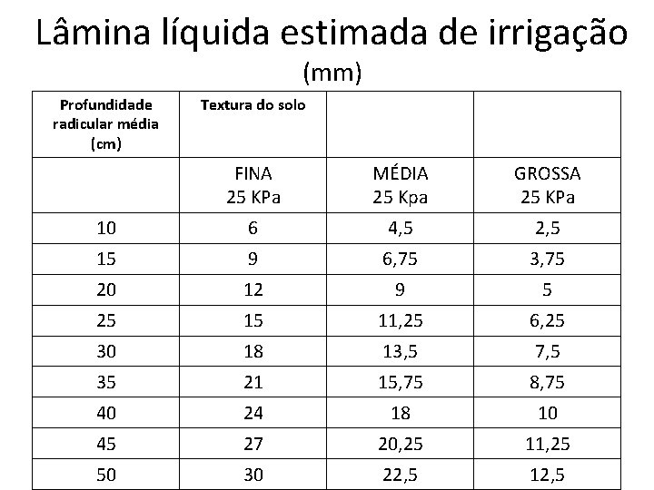 Lâmina líquida estimada de irrigação (mm) Profundidade radicular média (cm) Textura do solo FINA