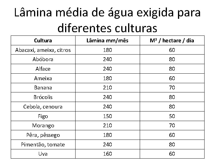 Lâmina média de água exigida para diferentes culturas Cultura Lâmina mm/mês M 3 /