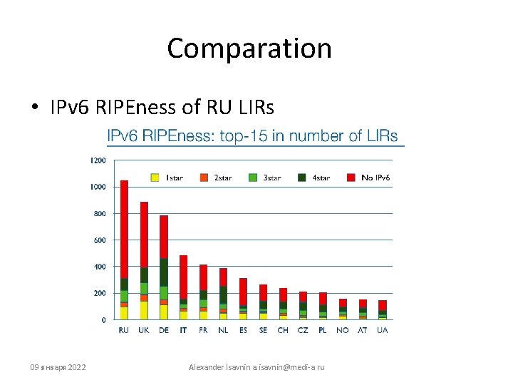 Comparation • IPv 6 RIPEness of RU LIRs 09 января 2022 Alexander Isavnin a.