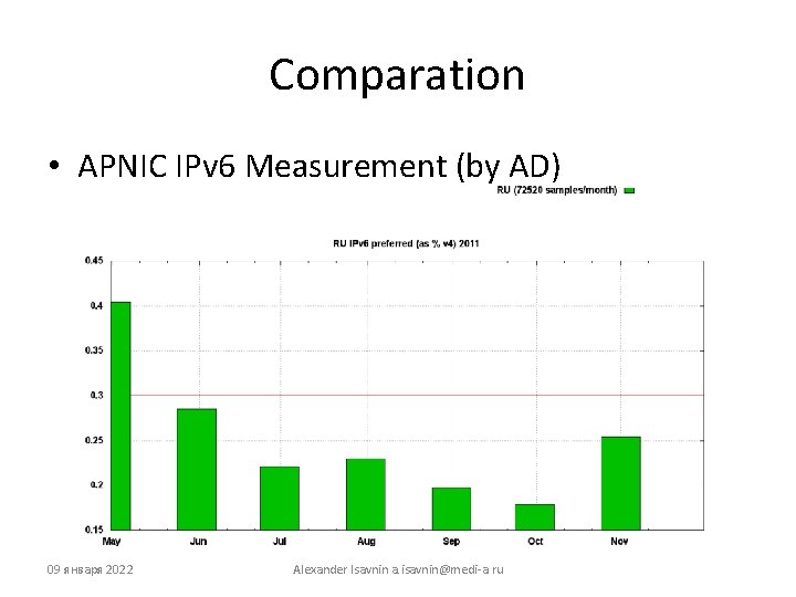 Comparation • APNIC IPv 6 Measurement (by AD) 09 января 2022 Alexander Isavnin a.