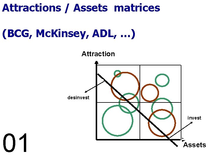 Attractions / Assets matrices (BCG, Mc. Kinsey, ADL, …) Attraction desinvest 01 Ad LIBITUM