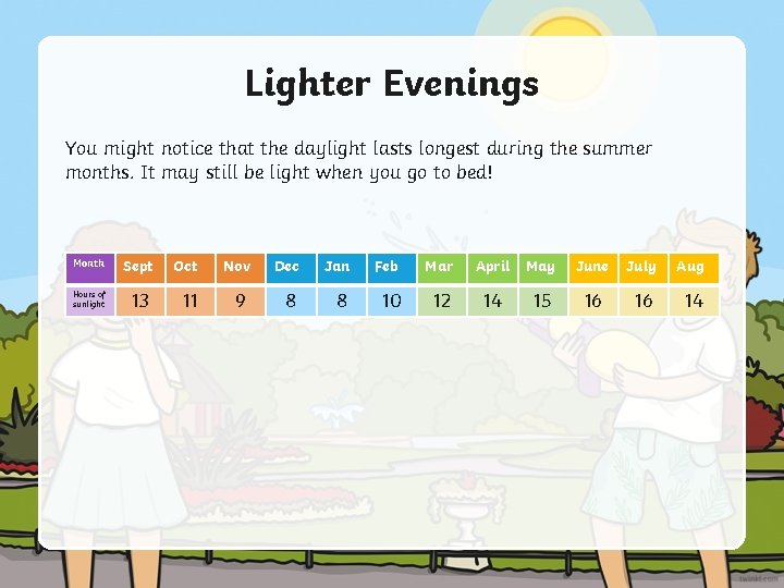 Lighter Evenings You might notice that the daylight lasts longest during the summer months.