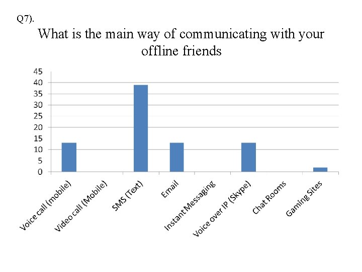 Q 7). What is the main way of communicating with your offline friends 