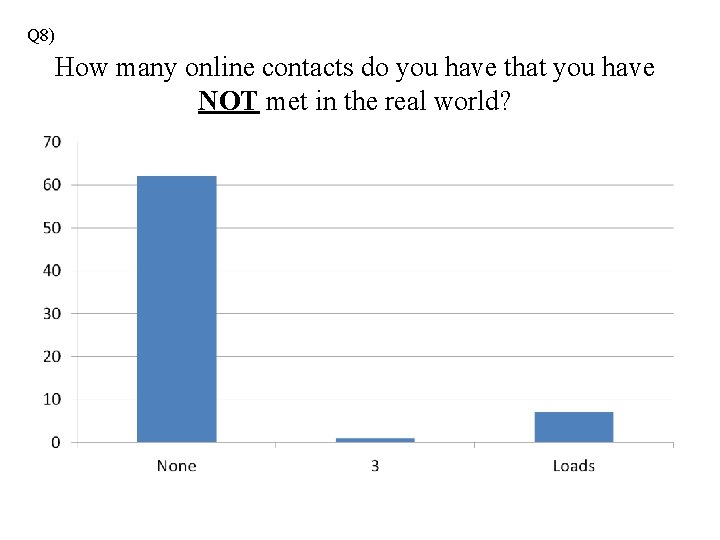 Q 8) How many online contacts do you have that you have NOT met