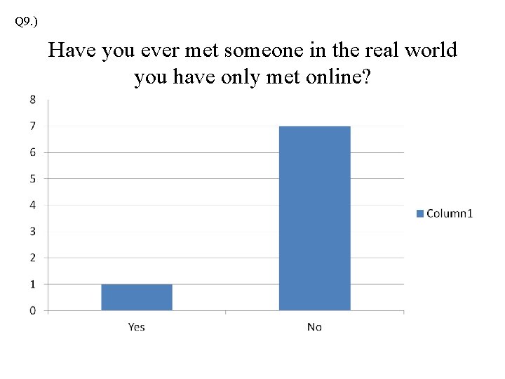 Q 9. ) Have you ever met someone in the real world you have