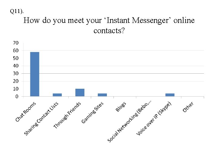Q 11). How do you meet your ‘Instant Messenger’ online contacts? 