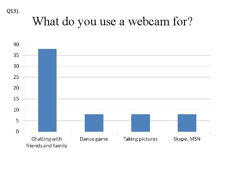 Q 13). What do you use a webcam for? 