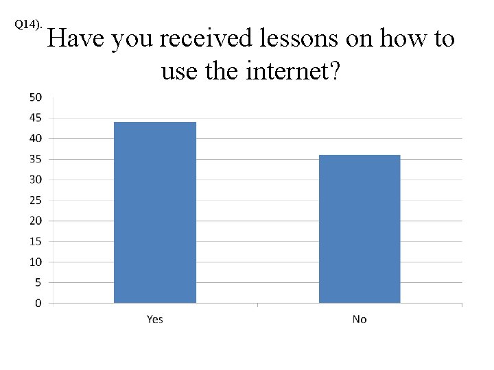 Q 14). Have you received lessons on how to use the internet? 